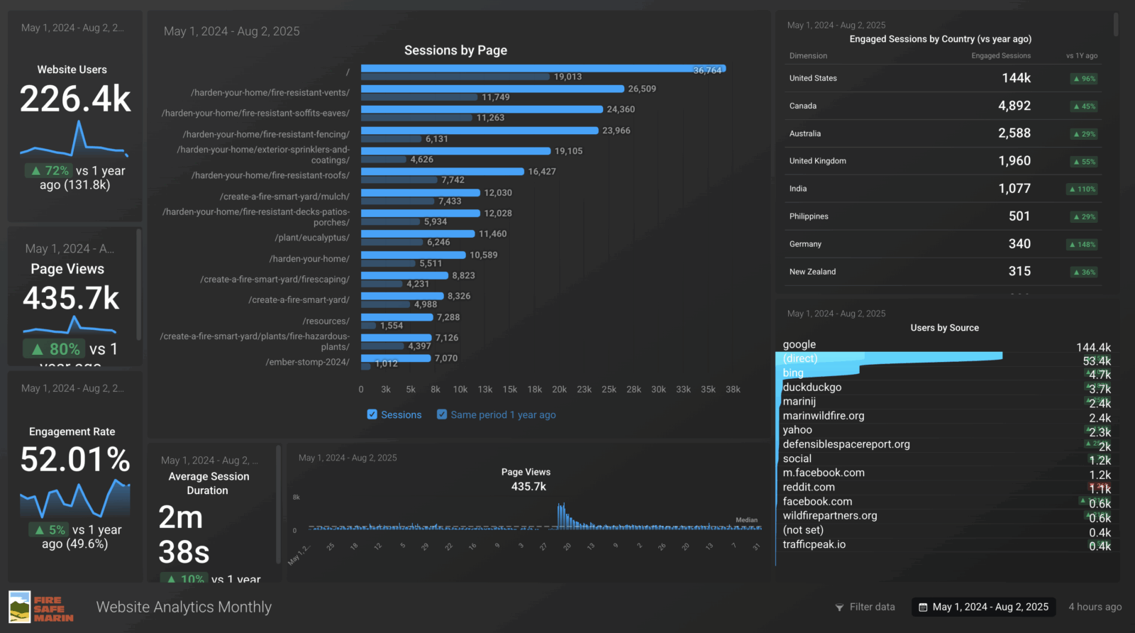 screenshot of databox for fire safe marin